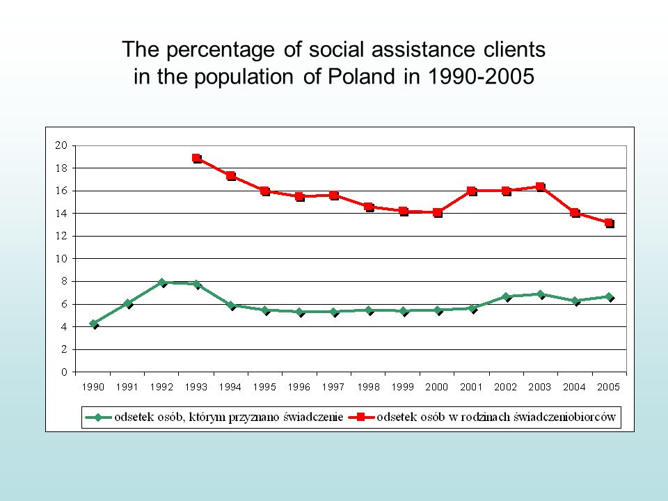 The percentage of social assistance clients in the population of Poland in