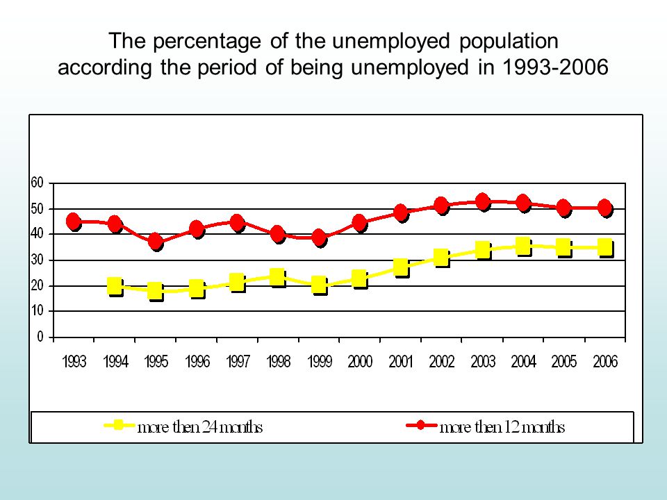 The percentage of the unemployed population according the period of being unemployed in