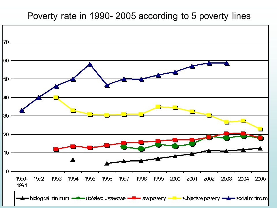 Poverty rate in according to 5 poverty lines