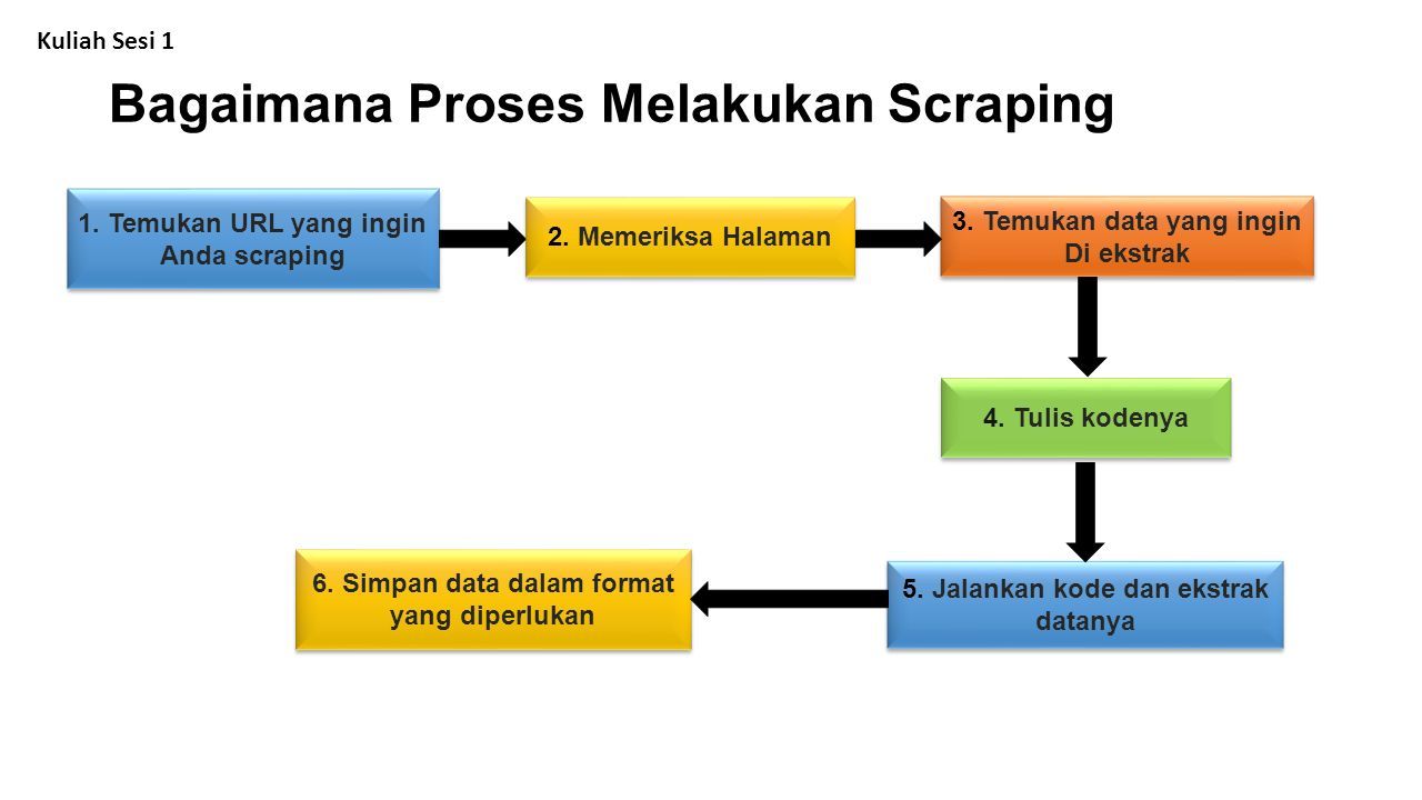 Teknik data scraping dari website maupun twitter kuliah sesi 1 oleh