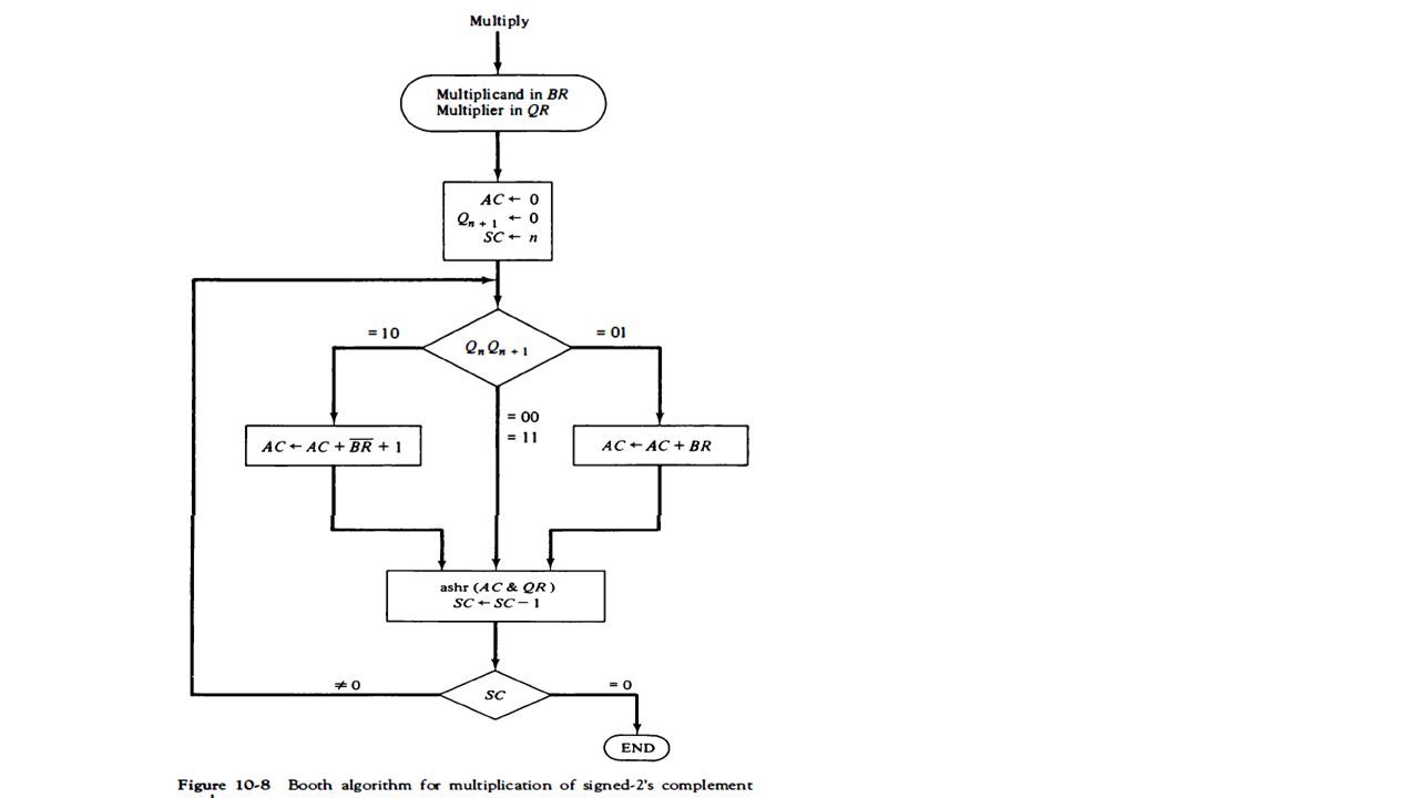 Multiplication Algorithms. Multiplication Of Two Fixed-point Binary ...