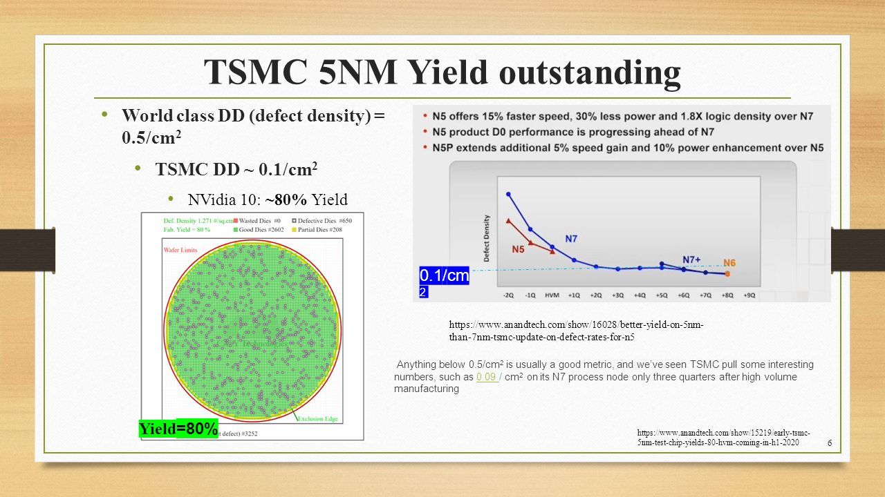 Chapter 20 TSMC 5NM Yield analysis Dr. Wei-E Wang ppt download
