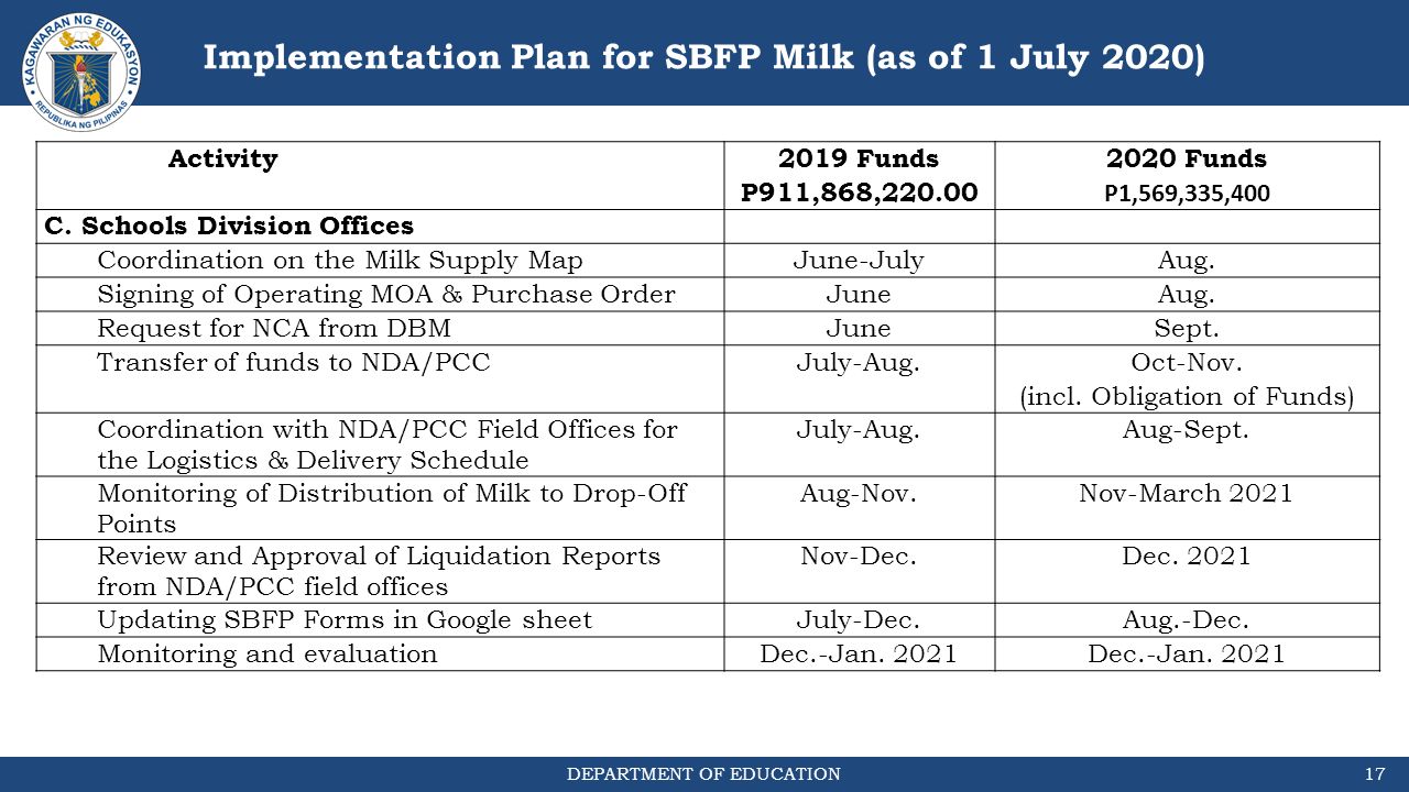 Department Of Education Sbfp Milk Component Department Of Education Agenda 2 1sbfp 