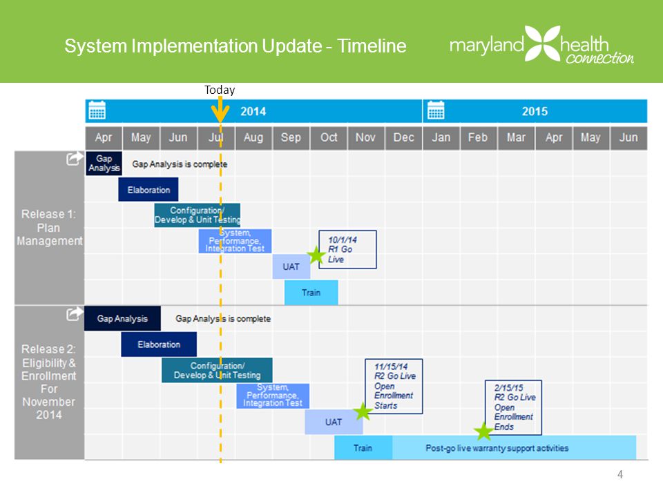 System Implementation Update - Timeline 44 Today