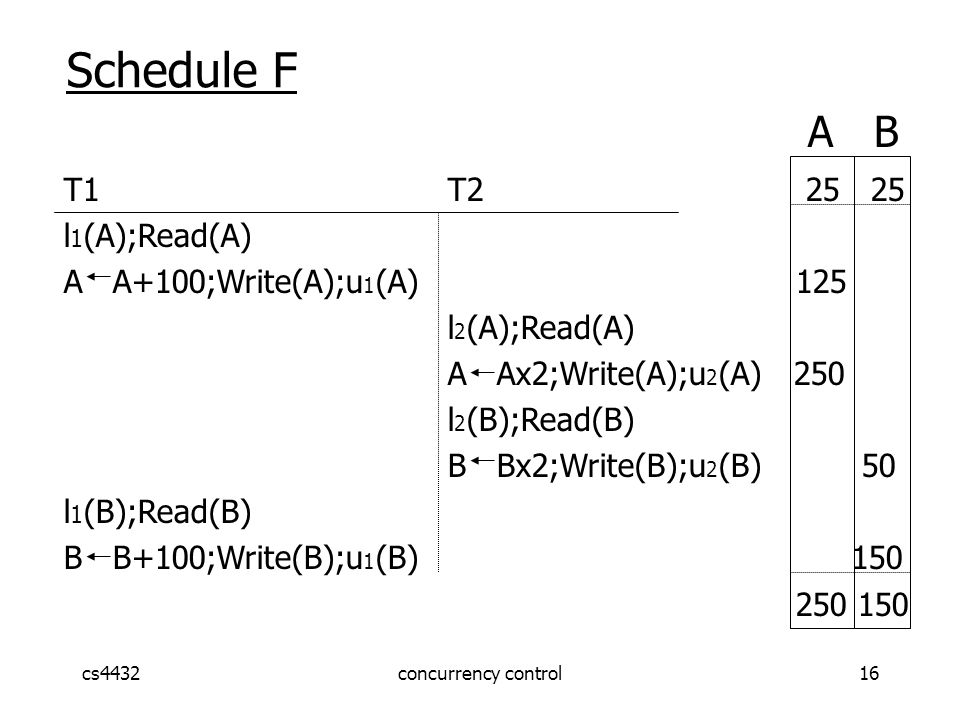cs4432concurrency control16 Schedule F T1 T l 1 (A);Read(A) A A+100;Write(A);u 1 (A) 125 l 2 (A);Read(A) A Ax2;Write(A);u 2 (A) 250 l 2 (B);Read(B) B Bx2;Write(B);u 2 (B) 50 l 1 (B);Read(B) B B+100;Write(B);u 1 (B) A B