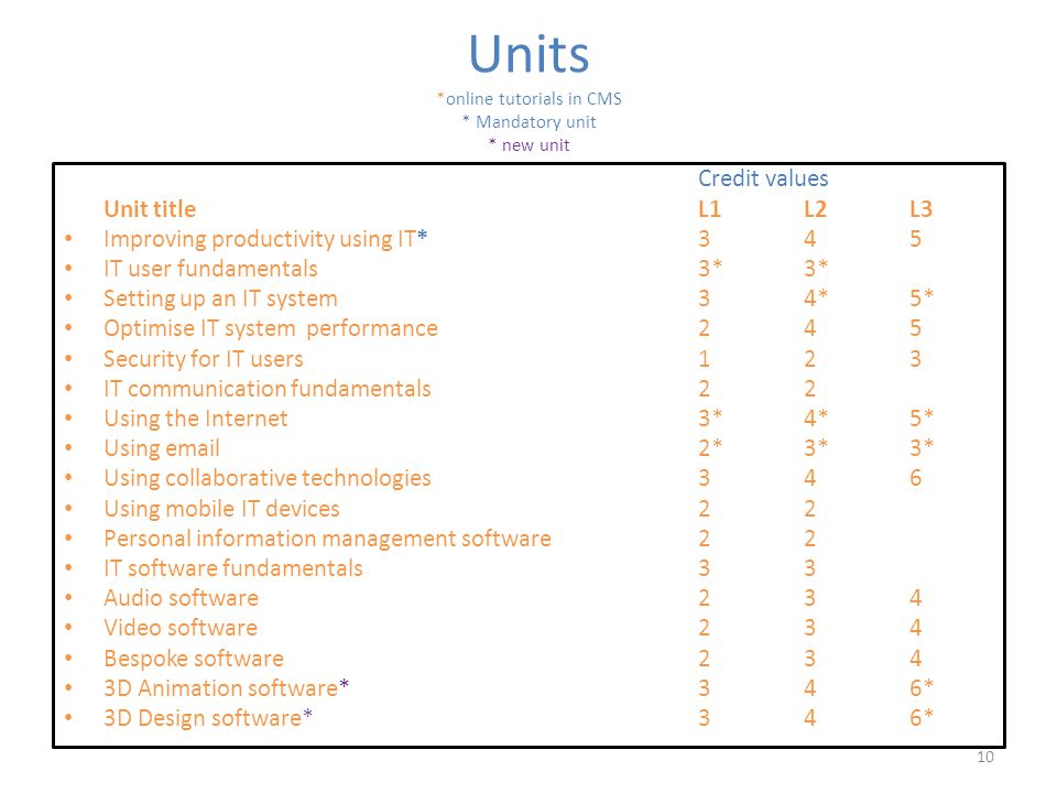 Units *online tutorials in CMS * Mandatory unit * new unit Credit values Unit titleL1L2L3 Improving productivity using IT*345 IT user fundamentals3*3* Setting up an IT system34*5* Optimise IT system performance245 Security for IT users123 IT communication fundamentals22 Using the Internet3*4*5* Using  2*3*3* Using collaborative technologies346 Using mobile IT devices22 Personal information management software22 IT software fundamentals33 Audio software234 Video software234 Bespoke software234 3D Animation software*346* 3D Design software*346* 10