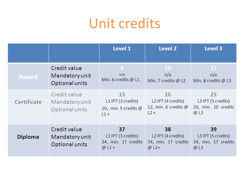 Unit credits Level 1Level 2Level 3 Award Credit value Mandatory unit Optional units 9 n/a Min.
