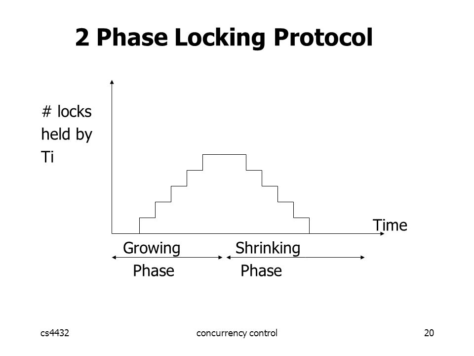 cs4432concurrency control20 # locks held by Ti Time Growing Shrinking Phase Phase 2 Phase Locking Protocol