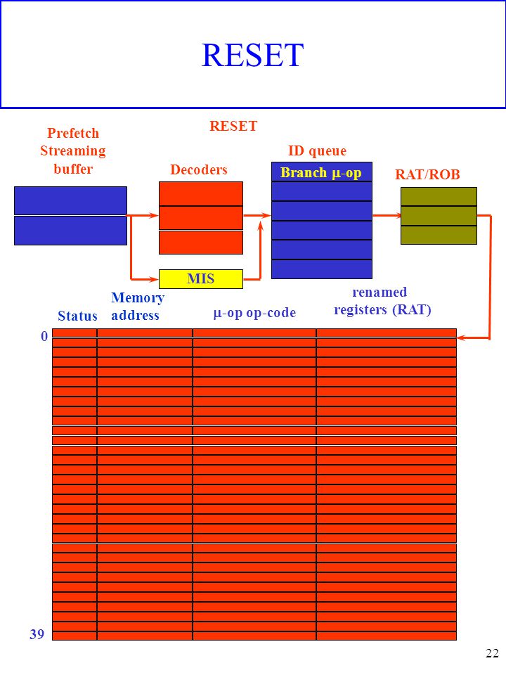 22 RESET Branch  -op Prefetch Streaming buffer Decoders ID queue RAT/ROB 0 39 RESET MIS Status Memory address  -op op-code renamed registers (RAT)