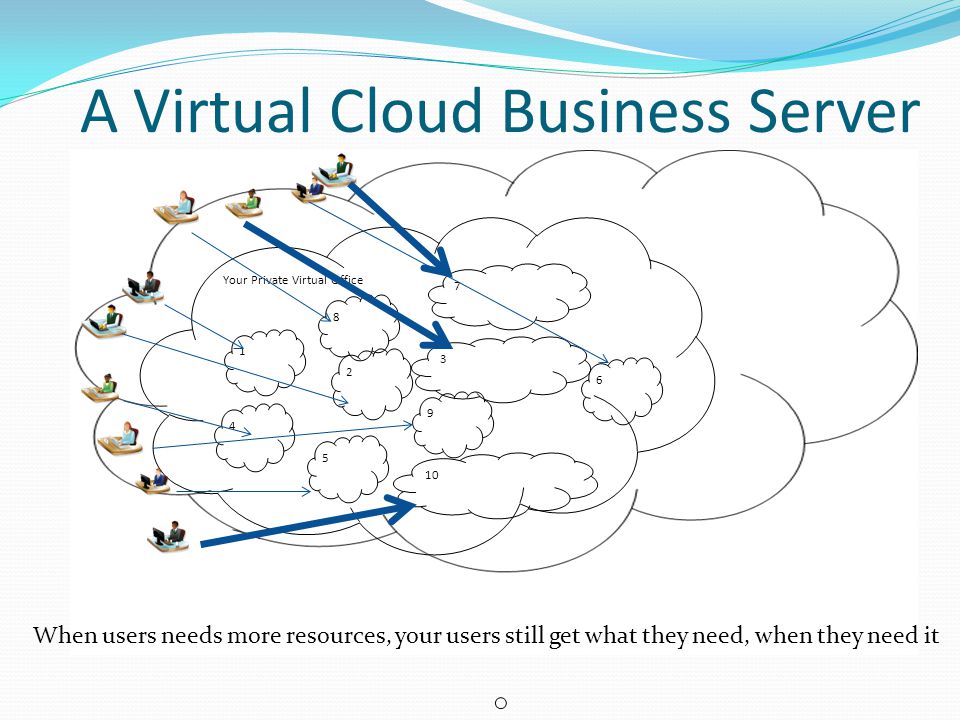 A Virtual Cloud Business Server When users needs more resources, your users still get what they need, when they need it Your Private Virtual Office