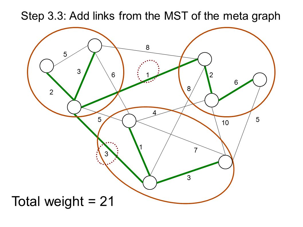 Step 3.3: Add links from the MST of the meta graph Total weight = 21