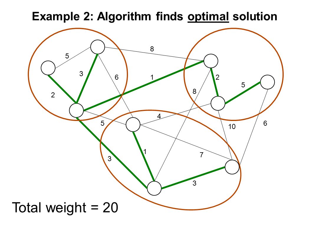 Total weight = 20 Example 2: Algorithm finds optimal solution