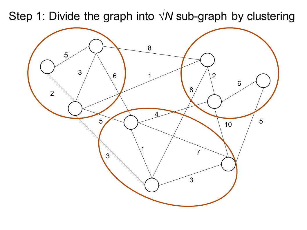 Step 1: Divide the graph into  N sub-graph by clustering