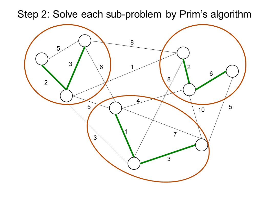 Step 2: Solve each sub-problem by Prim’s algorithm