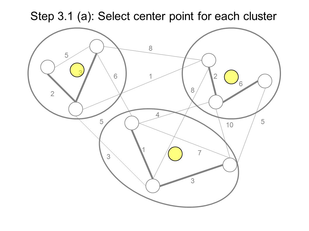 Step 3.1 (a): Select center point for each cluster