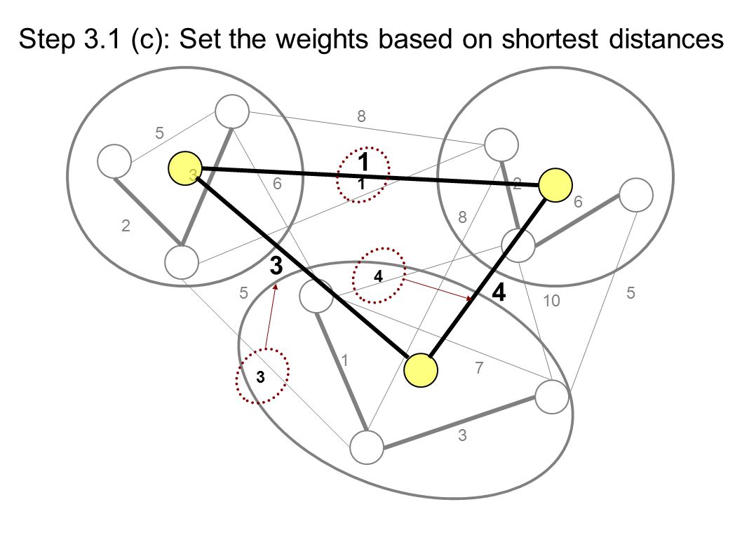 Step 3.1 (c): Set the weights based on shortest distances 1 3 4