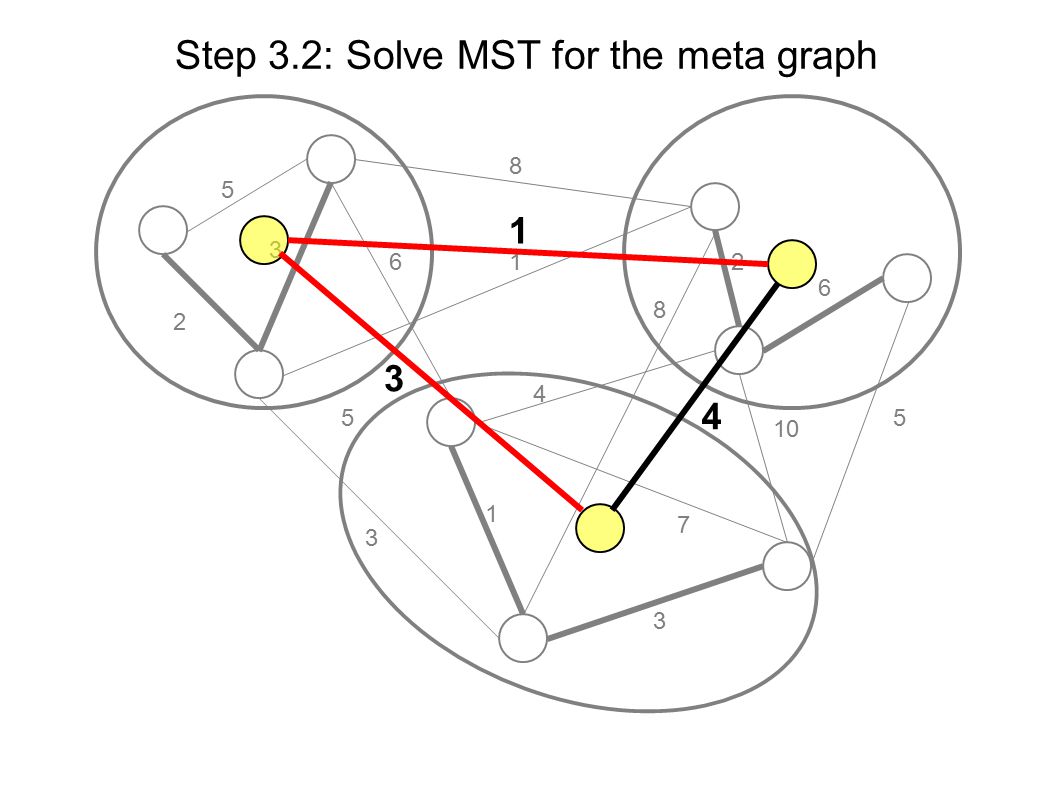 Step 3.2: Solve MST for the meta graph 1 3 4
