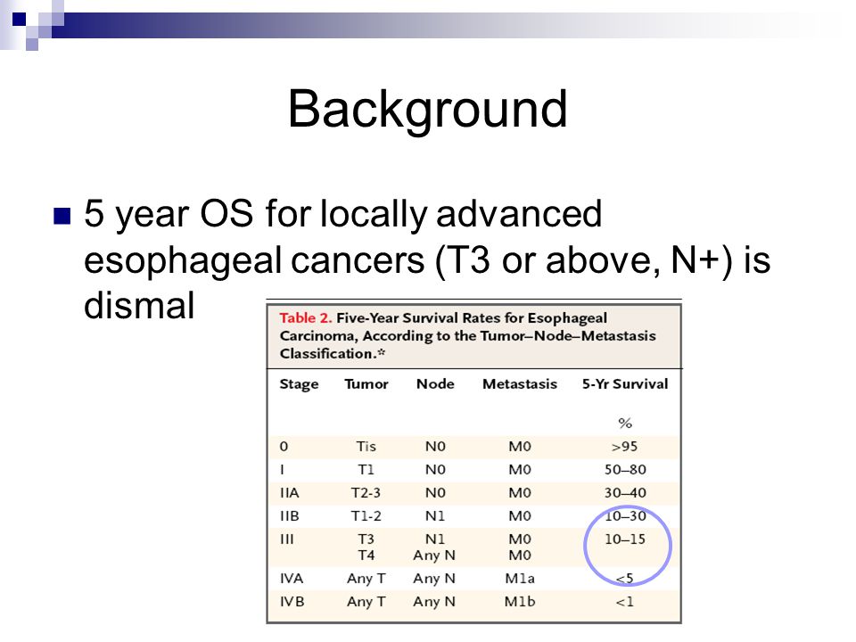 Background 5 year OS for locally advanced esophageal cancers (T3 or above, N+) is dismal