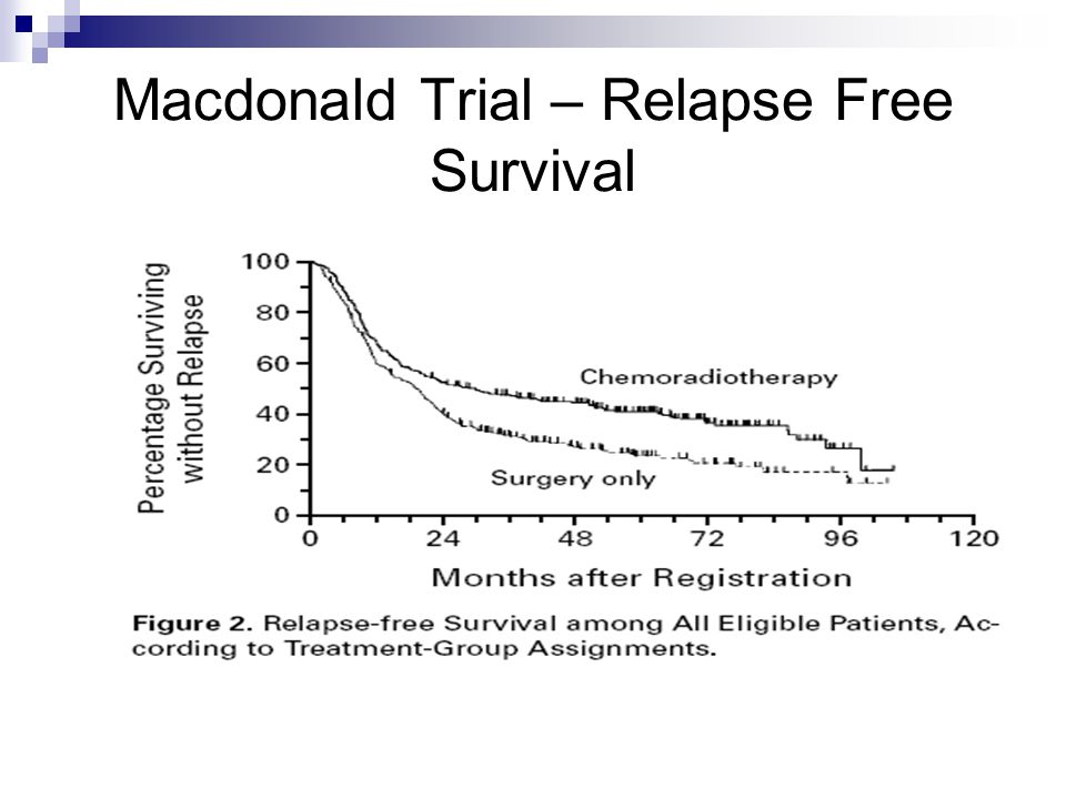 Macdonald Trial – Relapse Free Survival
