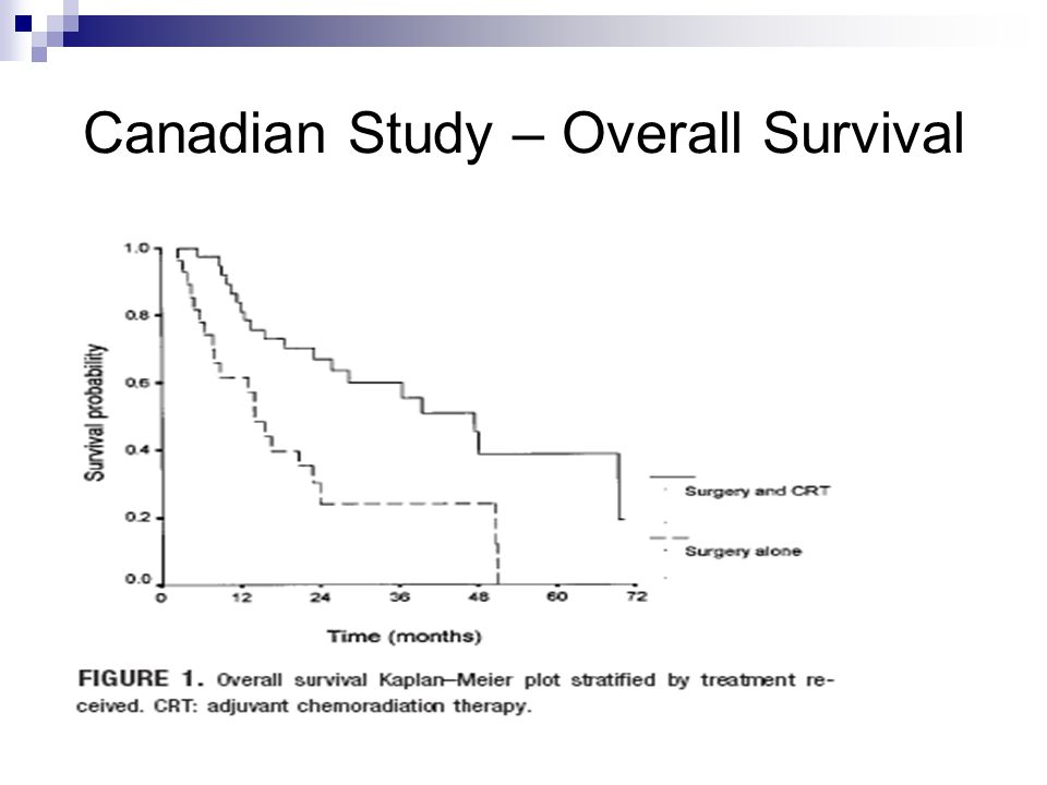 Canadian Study – Overall Survival