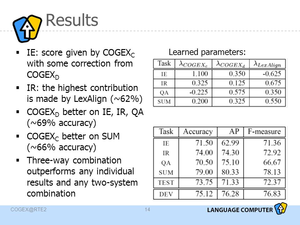 Results Learned parameters:  IE: score given by COGEX C with some correction from COGEX D  IR: the highest contribution is made by LexAlign (~62%)  COGEX D better on IE, IR, QA (~69% accuracy)  COGEX C better on SUM (~66% accuracy)  Three-way combination outperforms any individual results and any two-system combination