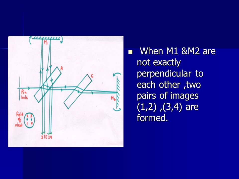 When M1 &M2 are not exactly perpendicular to each other,two pairs of images (1,2),(3,4) are formed.