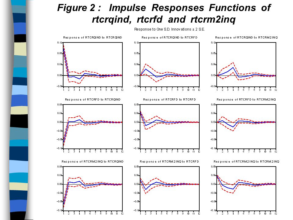 Figure 2 : Impulse Responses Functions of rtcrqind, rtcrfd and rtcrm2inq
