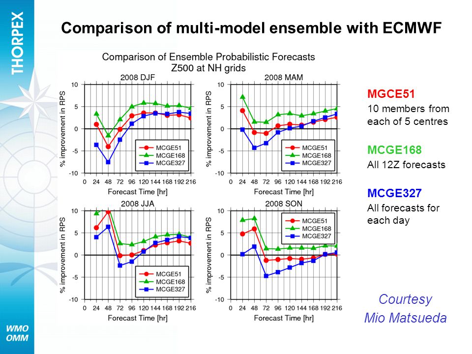 Comparison of multi-model ensemble with ECMWF Courtesy Mio Matsueda MGCE51 10 members from each of 5 centres MCGE168 All 12Z forecasts MCGE327 All forecasts for each day