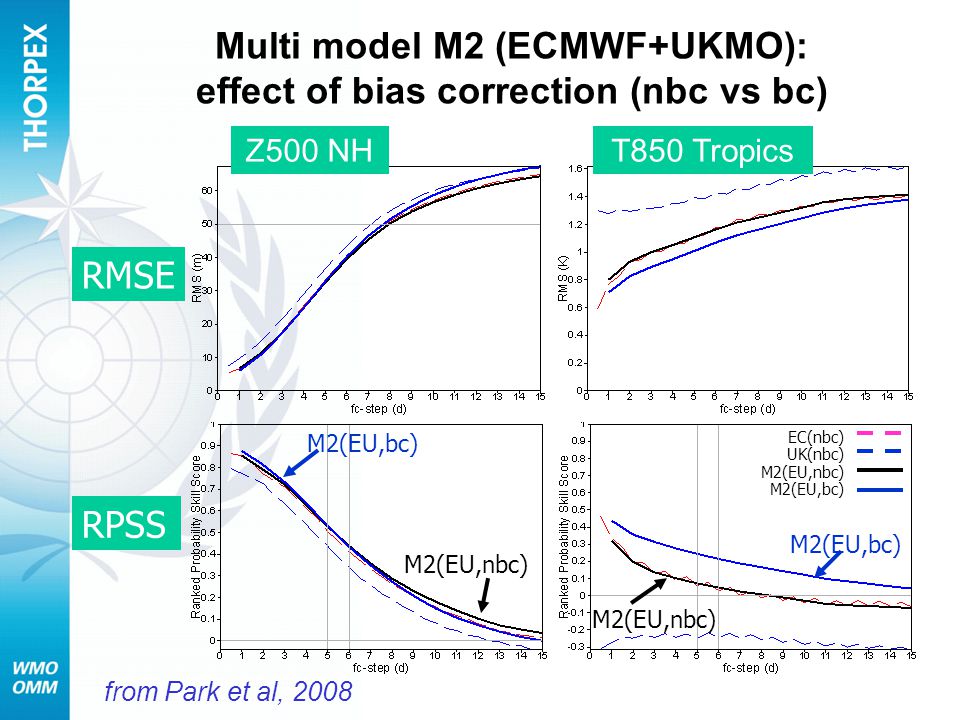 Multi model M2 (ECMWF+UKMO): effect of bias correction (nbc vs bc) EC(nbc) UK(nbc) M2(EU,nbc) M2(EU,bc) RMSE RPSS M2(EU,nbc) M2(EU,bc) M2(EU,nbc) from Park et al, 2008 Z500 NHT850 Tropics