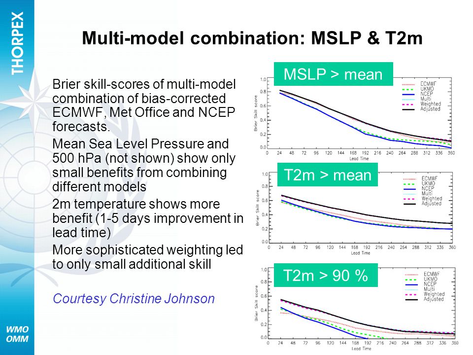 Multi-model combination: MSLP & T2m Brier skill-scores of multi-model combination of bias-corrected ECMWF, Met Office and NCEP forecasts.