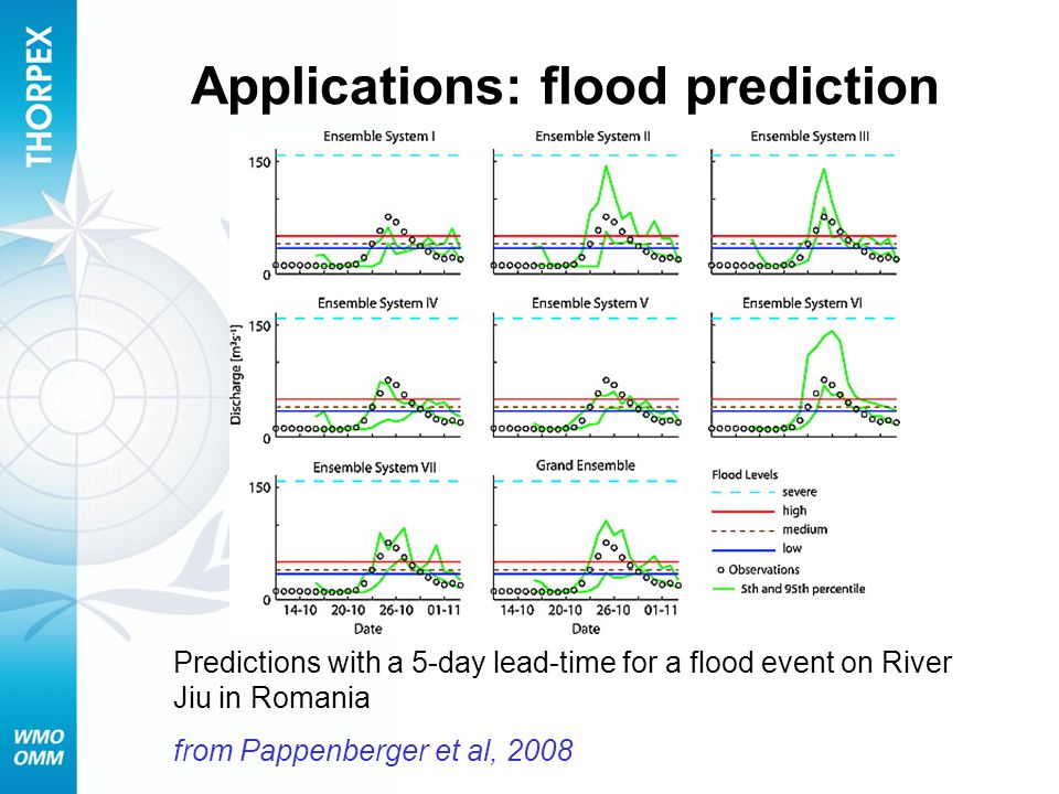 Applications: flood prediction Predictions with a 5-day lead-time for a flood event on River Jiu in Romania from Pappenberger et al, 2008