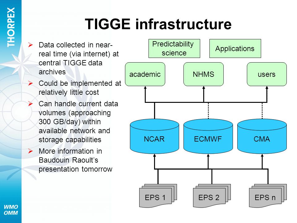TIGGE infrastructure  Data collected in near- real time (via internet) at central TIGGE data archives  Could be implemented at relatively little cost  Can handle current data volumes (approaching 300 GB/day) within available network and storage capabilities  More information in Baudouin Raoult’s presentation tomorrow NCAR EPS 1EPS 2EPS n academicNHMSusers Predictability science Applications ECMWFCMA