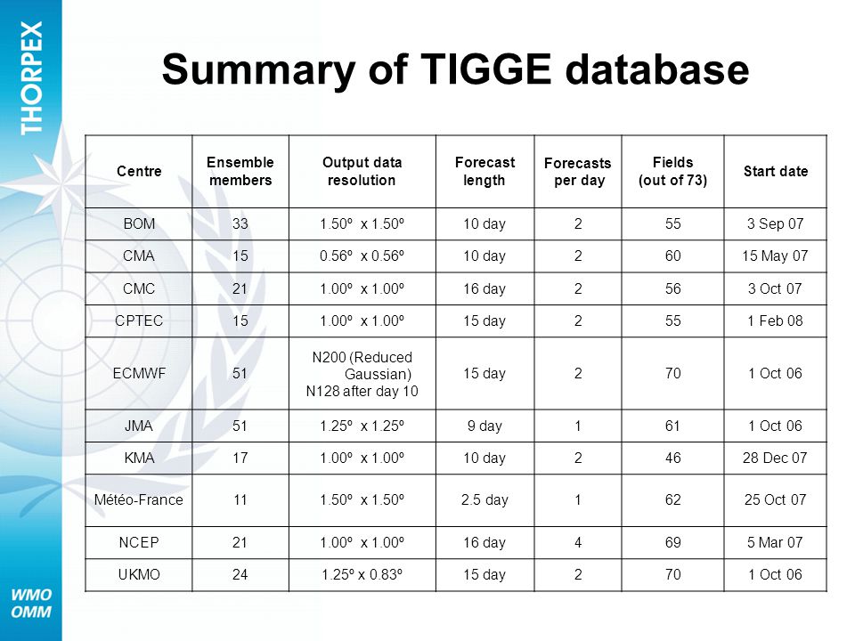 Summary of TIGGE database Centre Ensemble members Output data resolution Forecast length Forecasts per day Fields (out of 73) Start date BOM331.50º x 1.50º10 day2553 Sep 07 CMA150.56º x 0.56º10 day26015 May 07 CMC211.00º x 1.00º16 day2563 Oct 07 CPTEC151.00º x 1.00º15 day2551 Feb 08 ECMWF51 N200 (Reduced Gaussian) N128 after day day2701 Oct 06 JMA511.25º x 1.25º9 day1611 Oct 06 KMA171.00º x 1.00º10 day24628 Dec 07 Météo-France111.50º x 1.50º2.5 day16225 Oct 07 NCEP211.00º x 1.00º16 day4695 Mar 07 UKMO241.25º x 0.83º15 day2701 Oct 06