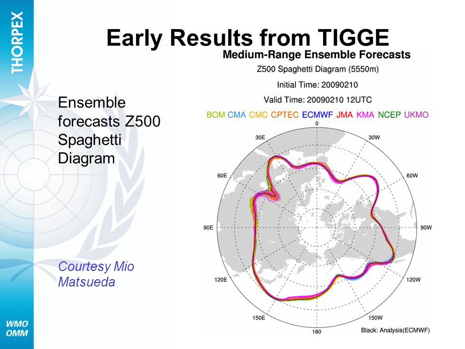 Early Results from TIGGE Ensemble forecasts Z500 Spaghetti Diagram Courtesy Mio Matsueda