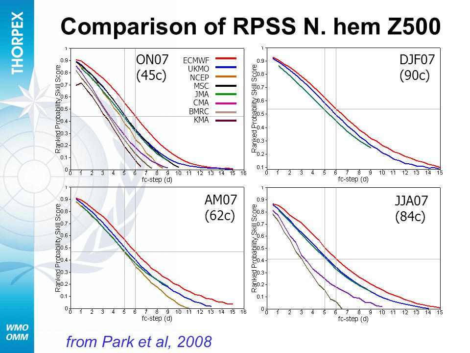 Comparison of RPSS N.