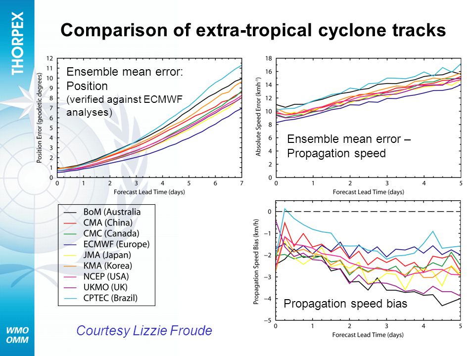 Comparison of extra-tropical cyclone tracks Courtesy Lizzie Froude Ensemble mean error: Position (verified against ECMWF analyses) Ensemble mean error – Propagation speed Propagation speed bias