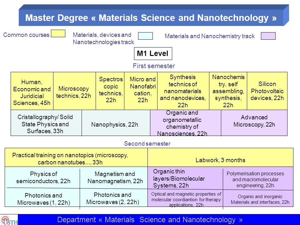 M1 Level Human, Economic and Juridicial Sciences, 45h Microscopy technics, 22h Micro and Nanofabri cation, 22h Spectros copic technics, 22h Synthesis technics of nanomaterials and nanodevices, 22h Nanochemis try, self assembling, synthesis, 22h Silicon Photovoltaic devices, 22h First semester Cristallography/ Solid State Physics and Surfaces, 33h Common coursesMaterials, devices and Nanotechnologies track Materials and Nanochemistry track Nanophysics, 22h Organic and organometallic chemistry of Nanosciences, 22h Advanced Microscopy, 22h Second semester Practical training on nanotopics (microscopy, carbon nanotubes..., 33h Labwork, 3 months Physics of semiconductors, 22h Magnetism and Nanomagnetism, 22h Photonics and Microwaves (1, 22h) Photonics and Microwaves (2, 22h) Organic thin layers/Biomolecular Systems, 22h Polymerisation processes and macromolecular engineering, 22h Organic and inorganic Materials and interfaces, 22h Optical and magnetic properties of molecular coordiantion for therapy applications, 22h Master Degree « Materials Science and Nanotechnology » Department « Materials Science and Nanotechnology »