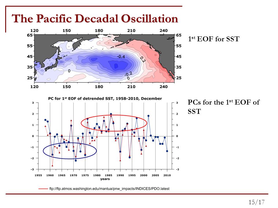 The Pacific Decadal Oscillation 1 st EOF for SST 15/17 PCs for the 1 st EOF of SST