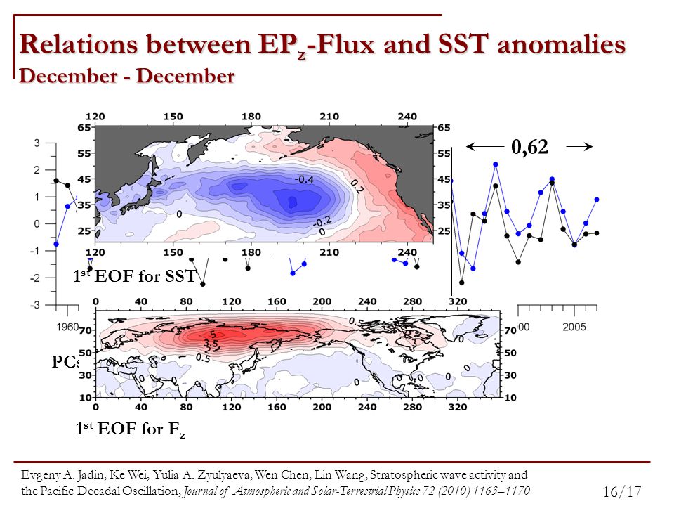 Relations between EP z -Flux and SST anomalies December - December 1 st EOF for F z PCs for the 1 st EOF of SST and F z 16/17 0,650,62 0,11 1 st EOF for SST Evgeny A.