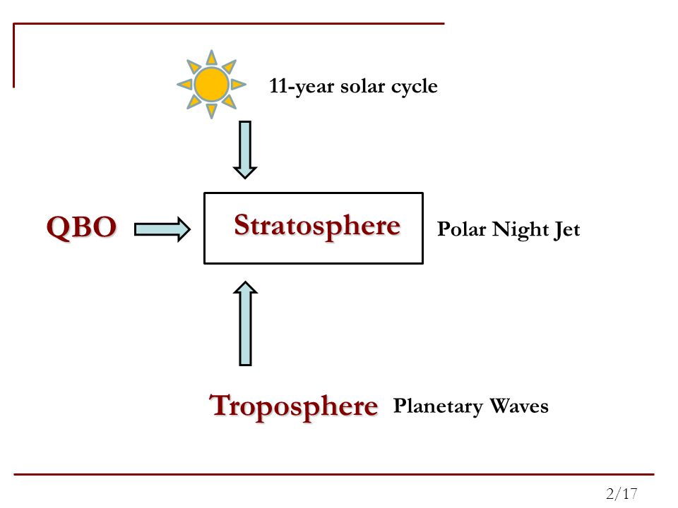 2/17 Stratosphere 11-year solar cycle Troposphere Polar Night Jet Planetary Waves QBO