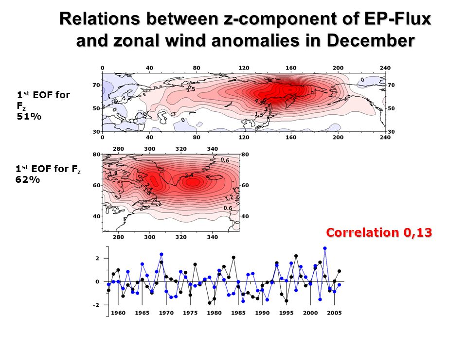 Relations between z-component of EP-Flux and zonal wind anomalies in December 1 st EOF for F z 51% 1 st EOF for F z 62% Correlation 0,13