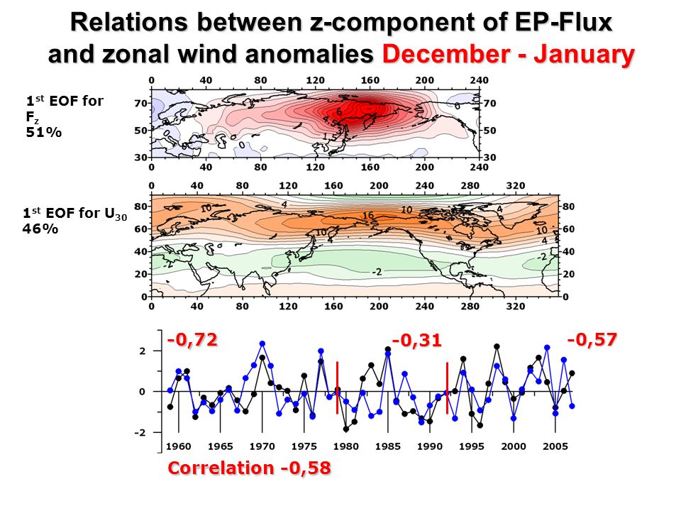 Correlation -0,58 -0,72 -0,31 -0,57 Relations between z-component of EP-Flux and zonal wind anomalies December - January 1 st EOF for F z 51% 1 st EOF for U 30 46%
