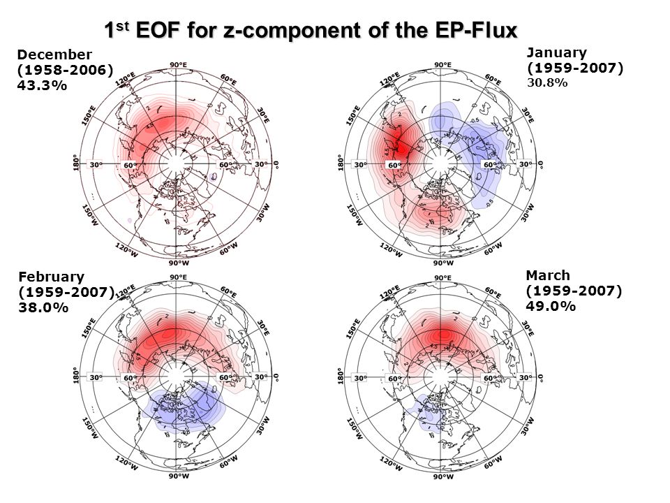 1 st EOF for z-component of the EP-Flux December ( ) 43.3% January ( ) 30.8% February ( ) 38.0% March ( ) 49.0%