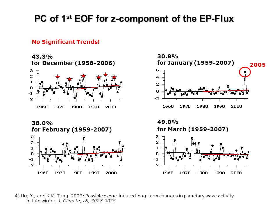 PC of 1 st EOF for z-component of the EP-Flux 43.3% for December ( ) 30.8% for January ( ) 38.0% for February ( ) 49.0% for March ( ) 4) Hu, Y., and K.K.