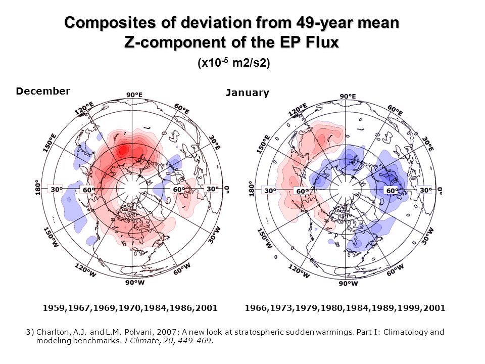 1959,1967,1969,1970,1984,1986, ,1973,1979,1980,1984,1989,1999,2001 December January Composites of deviation from 49-year mean Z-component of the EP Flux Composites of deviation from 49-year mean Z-component of the EP Flux (x10 -5 m2/s2) 3) Charlton, A.J.