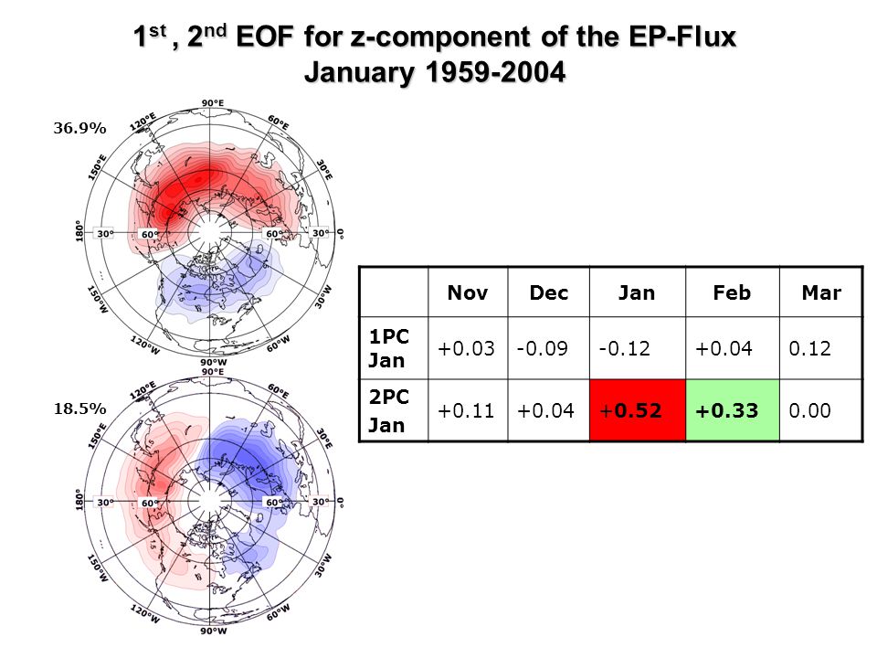 1 st, 2 nd EOF for z-component of the EP-Flux January NovDecJanFebMar 1PC Jan PC Jan % 18.5%