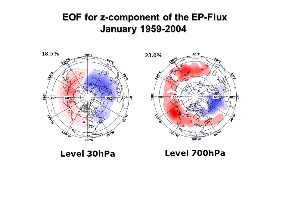 EOF for z-component of the EP-Flux January EOF for z-component of the EP-Flux January % 23.0% Level 30hPa Level 700hPa