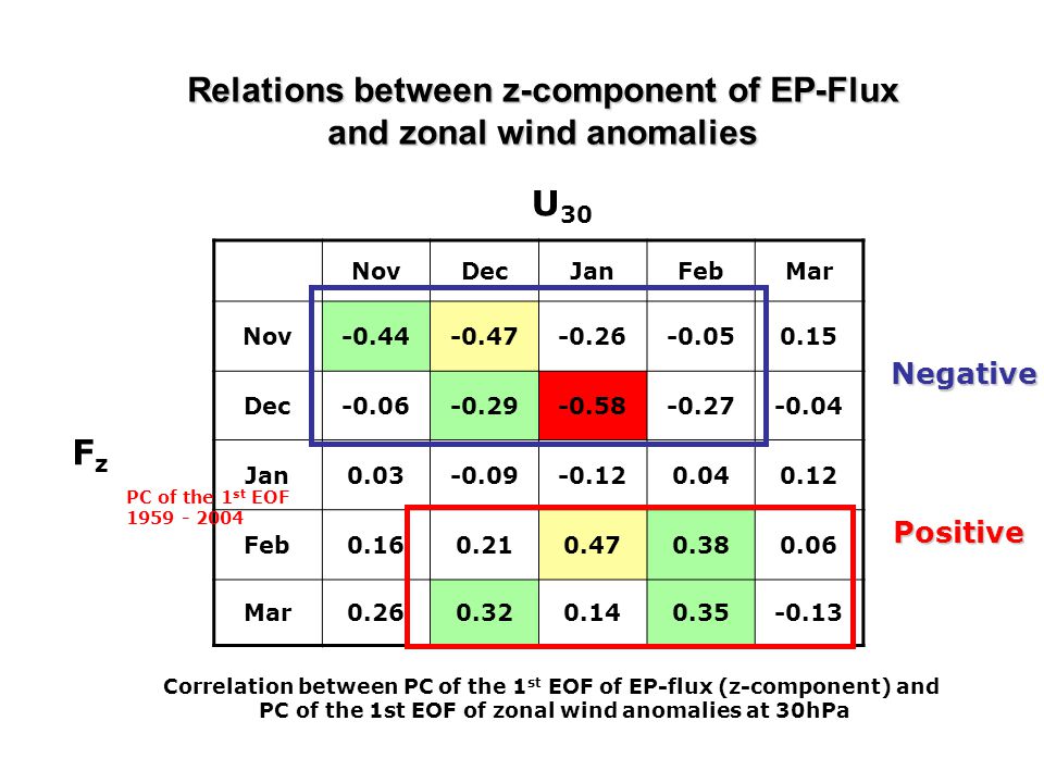 NovDecJanFebMar Nov Dec Jan Feb Mar Relations between z-component of EP-Flux and zonal wind anomalies U 30 FzFz Negative Positive PC of the 1 st EOF Correlation between PC of the 1 st EOF of EP-flux (z-component) and PC of the 1st EOF of zonal wind anomalies at 30hPa