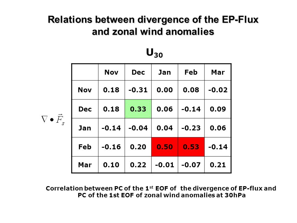 NovDecJanFebMar Nov Dec Jan Feb Mar Correlation between PC of the 1 st EOF of the divergence of EP-flux and PC of the 1st EOF of zonal wind anomalies at 30hPa Relations between divergence of the EP-Flux and zonal wind anomalies U 30