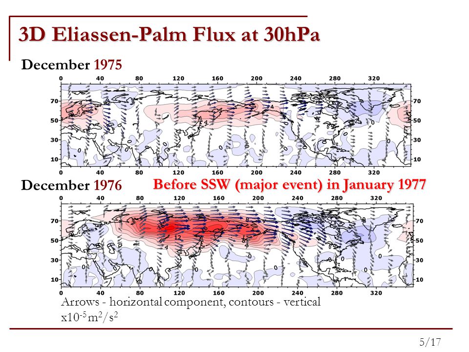 3D Eliassen-Palm Flux at 30hPa 5/17 Arrows - horizontal component, contours - vertical x10 -5 m 2 /s 2 December 1975 December 1976 Before SSW (major event) in January 1977